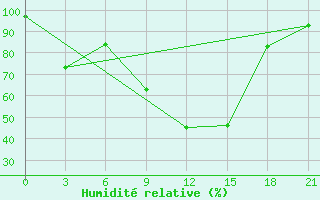 Courbe de l'humidit relative pour Birzai