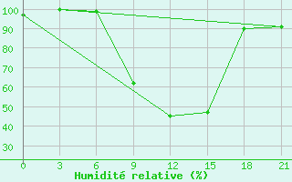 Courbe de l'humidit relative pour Uzhhorod