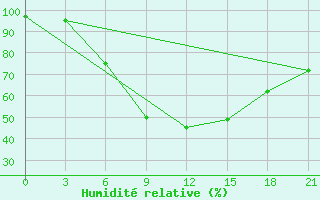 Courbe de l'humidit relative pour Mozyr