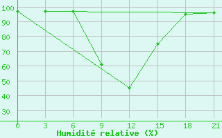 Courbe de l'humidit relative pour Rostov