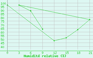 Courbe de l'humidit relative pour Velizh