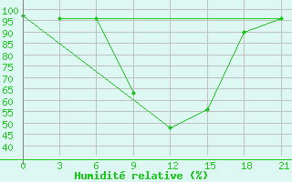 Courbe de l'humidit relative pour Opochka