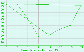 Courbe de l'humidit relative pour Suojarvi