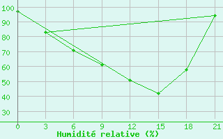 Courbe de l'humidit relative pour Krestcy