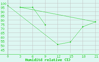 Courbe de l'humidit relative pour Sallum Plateau