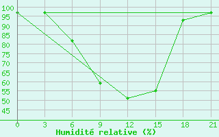 Courbe de l'humidit relative pour Vinnicy