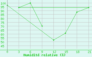 Courbe de l'humidit relative pour Chernihiv