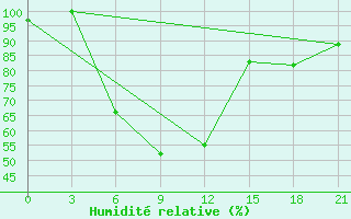 Courbe de l'humidit relative pour Krasnaya Polyana