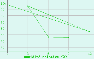 Courbe de l'humidit relative pour Diba