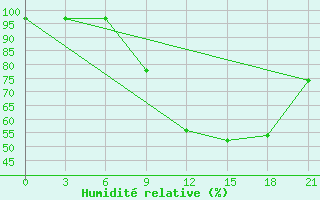 Courbe de l'humidit relative pour Milan (It)