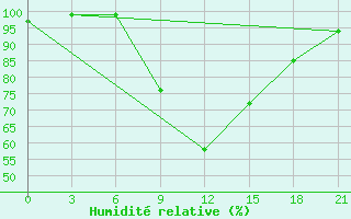 Courbe de l'humidit relative pour Zlatibor