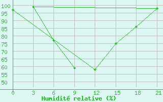 Courbe de l'humidit relative pour Rtiscevo