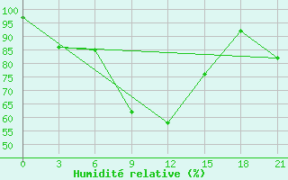 Courbe de l'humidit relative pour Sevan Ozero