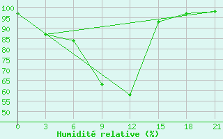 Courbe de l'humidit relative pour Nikolaevskoe