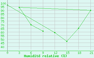 Courbe de l'humidit relative pour Rabocheostrovsk Kem-Port