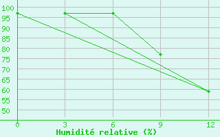 Courbe de l'humidit relative pour Lamberts Bay Nortier