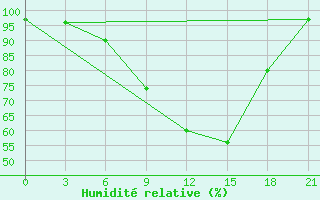 Courbe de l'humidit relative pour Bobruysr