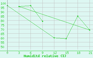 Courbe de l'humidit relative pour Birzai