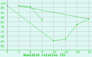 Courbe de l'humidit relative pour Baranovici