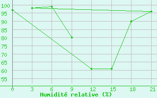 Courbe de l'humidit relative pour Velizh