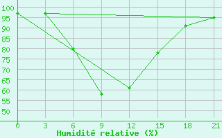 Courbe de l'humidit relative pour Kanevka