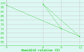 Courbe de l'humidit relative pour Makatini
