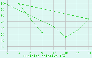 Courbe de l'humidit relative pour Dno