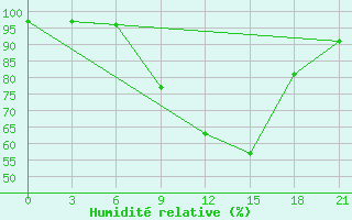 Courbe de l'humidit relative pour Monte Real