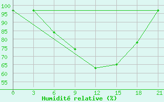 Courbe de l'humidit relative pour Vinnicy