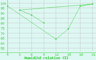 Courbe de l'humidit relative pour Lodejnoe Pole