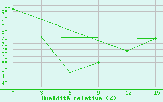 Courbe de l'humidit relative pour Enshi