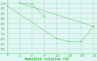 Courbe de l'humidit relative pour Gjuriste-Pgc