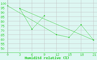 Courbe de l'humidit relative pour Vaida Guba Bay