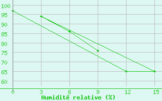 Courbe de l'humidit relative pour Gajny