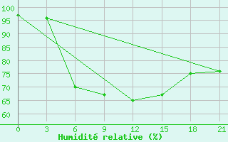 Courbe de l'humidit relative pour Novaja Ladoga