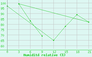 Courbe de l'humidit relative pour Velizh