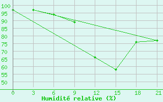 Courbe de l'humidit relative pour Zukovka