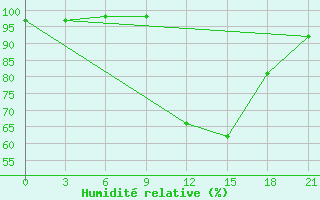 Courbe de l'humidit relative pour Majkop