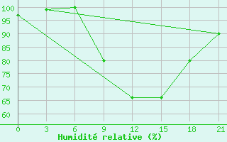 Courbe de l'humidit relative pour Monte Real