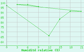 Courbe de l'humidit relative pour Serrai