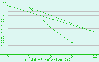 Courbe de l'humidit relative pour Huize