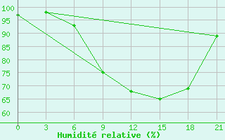 Courbe de l'humidit relative pour Pinsk