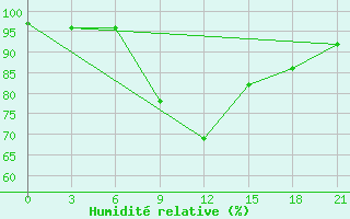 Courbe de l'humidit relative pour Borovici