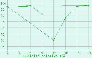 Courbe de l'humidit relative pour Mar'Ina Gorka