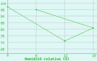 Courbe de l'humidit relative pour Gibraltar (UK)