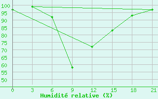 Courbe de l'humidit relative pour Zilani