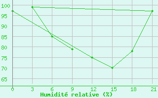 Courbe de l'humidit relative pour Kolka