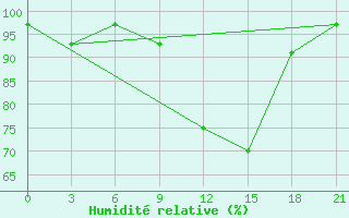 Courbe de l'humidit relative pour Kirov