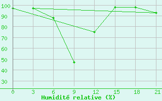 Courbe de l'humidit relative pour Samjiyon