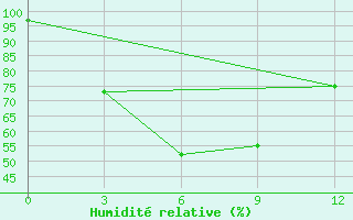 Courbe de l'humidit relative pour Jessore